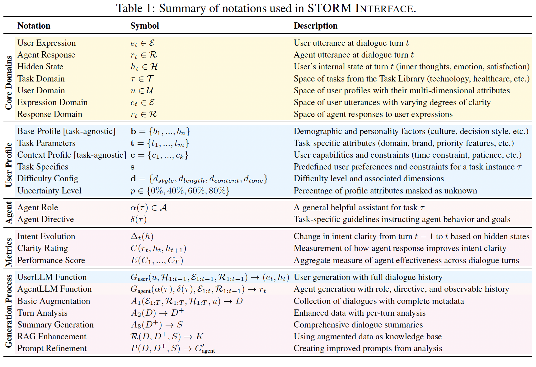 STORM notation summary